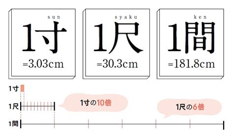 分 寸 尺 四宅